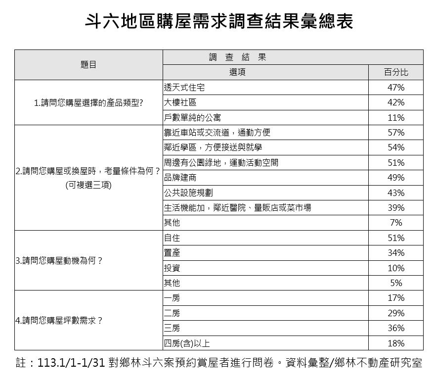 七都之外這一縣市崛起！56%民眾有意購屋