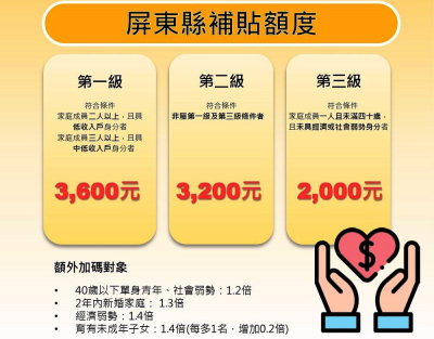 年前小確幸！屏東縣近萬人符合租金補貼 將年前發放