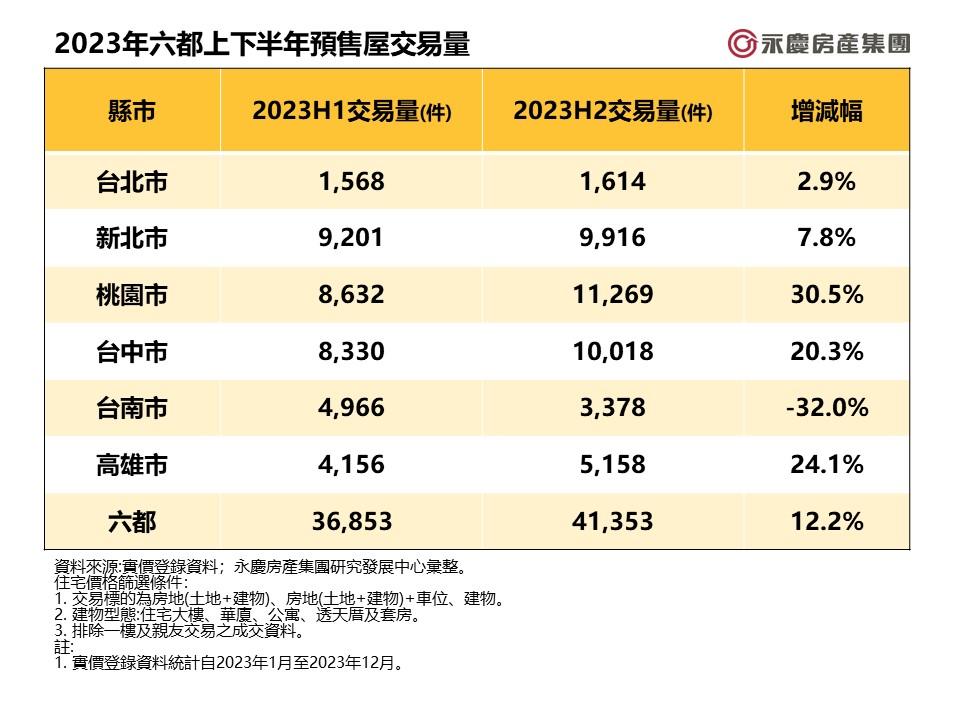 新法上路打到預售？ 六都僅台南負成長 這區買氣狂洩7成