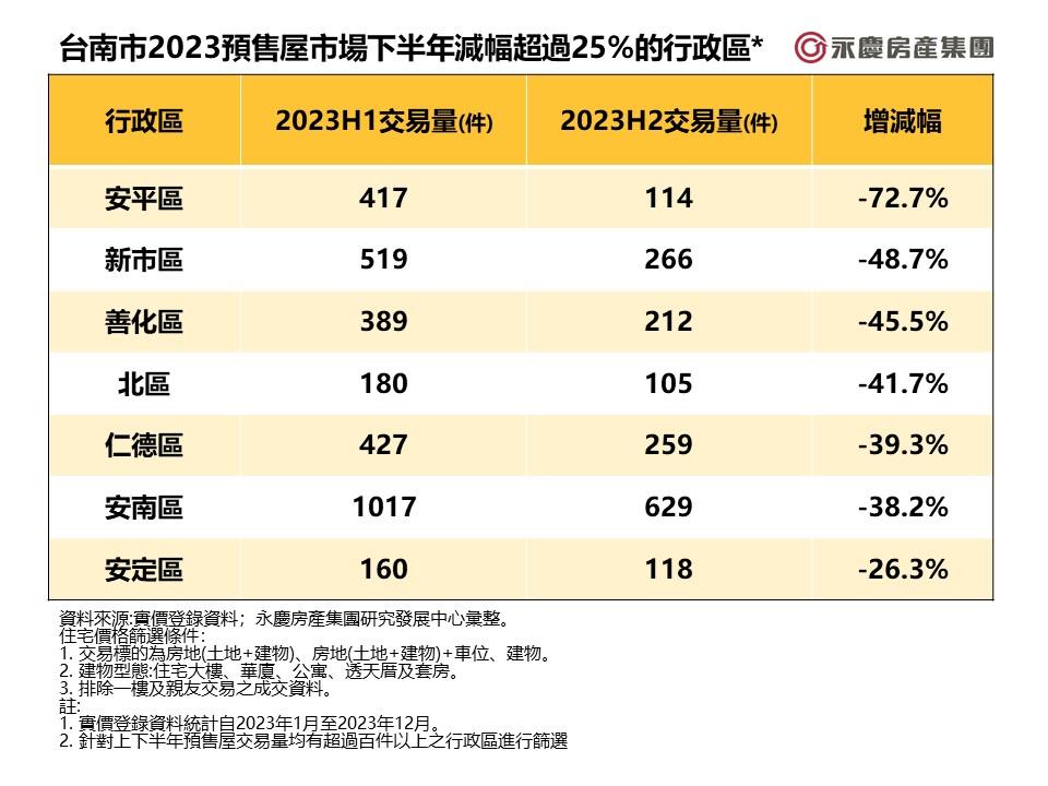 新法上路打到預售？ 六都僅台南負成長 這區買氣狂洩7成