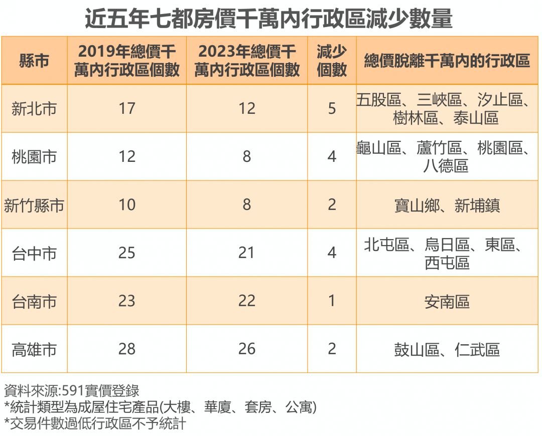 首購族悲歌 房價千萬元以內行政區再少18個