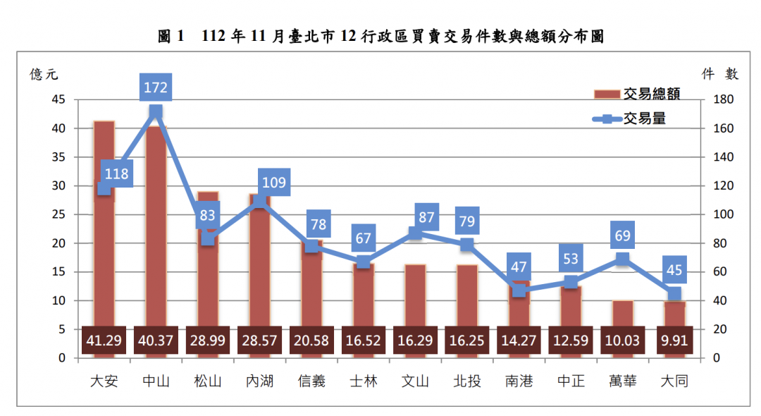 北市房價再創新高 標準住宅首登6字頭 買房更難了