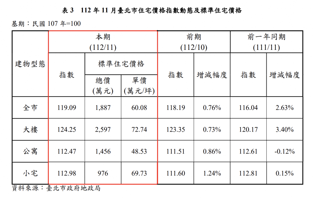 北市房價再創新高 標準住宅首登6字頭 買房更難了