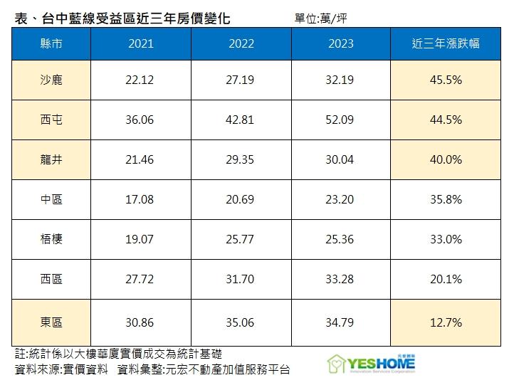 龍年台中房市最強四區    專家:捷運藍線興建核定先留意