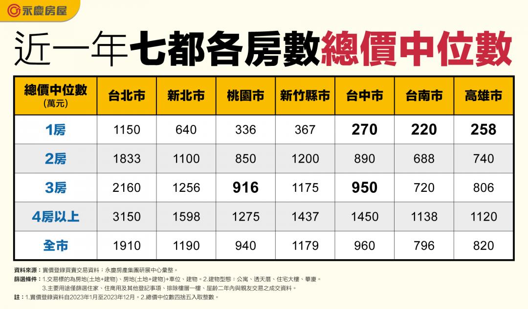 2房、3房總價只差60萬 這兩縣市買房好幸福 