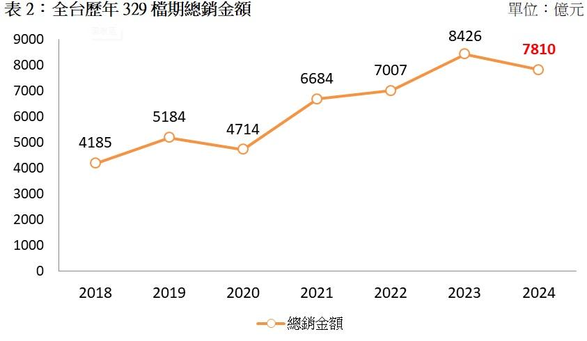 329總銷7810億創史上次高 但這一區讓民眾卻步