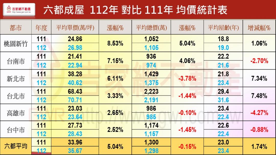 2023六都房價年漲幅腰斬、台中大減88% 專家：多頭已近盡頭