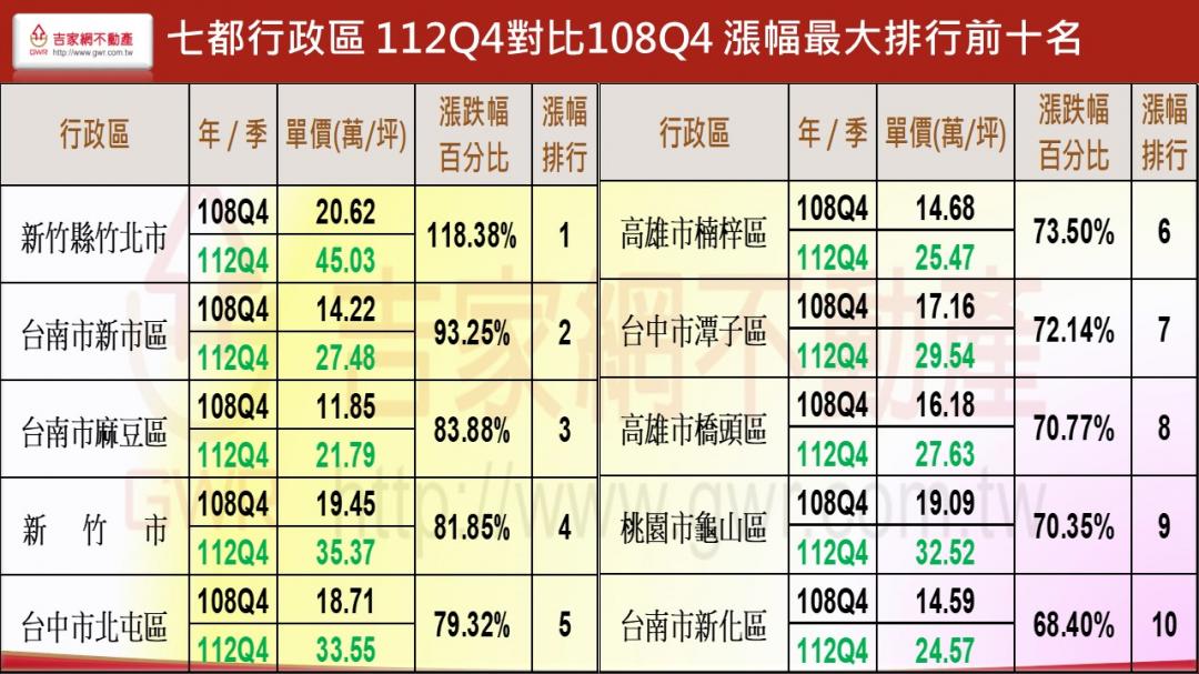 近5年房價強漲區出爐！ 專家：靠這產業支撐 房價沒有天花板 - 地產天下 - 自由電子報