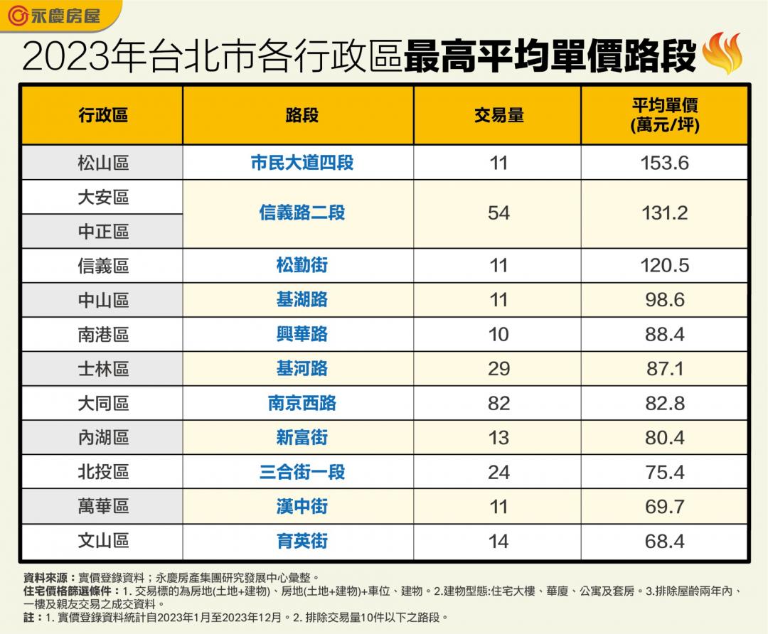 北市12行政區 「這兩區」最貴路段只要6字頭