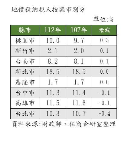 房價站上百萬逼走「這群人」 專家曝地主買這種土地可減稅