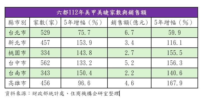 創業門檻低、年輕人瘋加入 全台美睫美甲店破3500家 房仲：閒置店面有救了