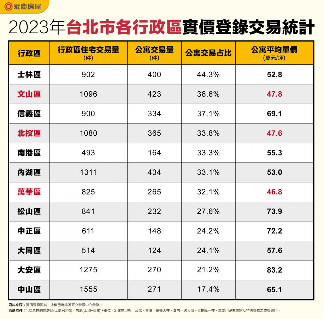 想買公寓何處尋？北市這幾區公寓選擇多 低門檻入住市中心