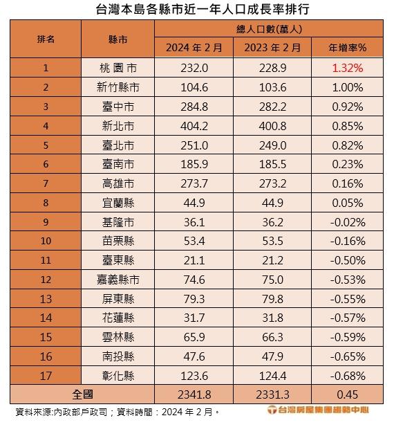 房市紅利來了？一年多3萬人！ 這都人口年增率全台最強