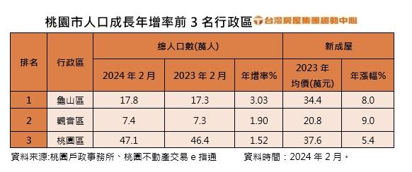 房市紅利來了？一年多3萬人！ 這都人口年增率全台最強