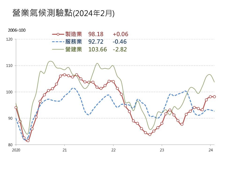 官方景氣數據出爐！營建業終止連3漲轉跌 專家：高價區、平價區超兩極