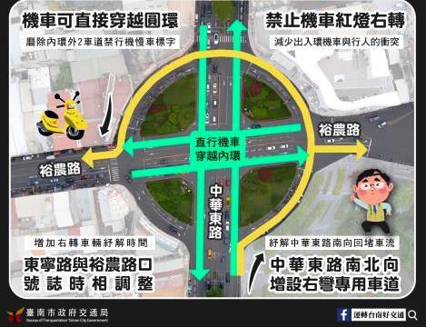 台南市府為改善東區後甲圓環與平實營區一帶的汽、機車在外環交織衝突，及提升機慢車行車友善環境，將自4月13日起開放機慢車可直行穿越圓環，縮短騎乘路徑提高行駛效率，對外環汽、機車交織情形亦可有效改善。（圖：台南市府提供）