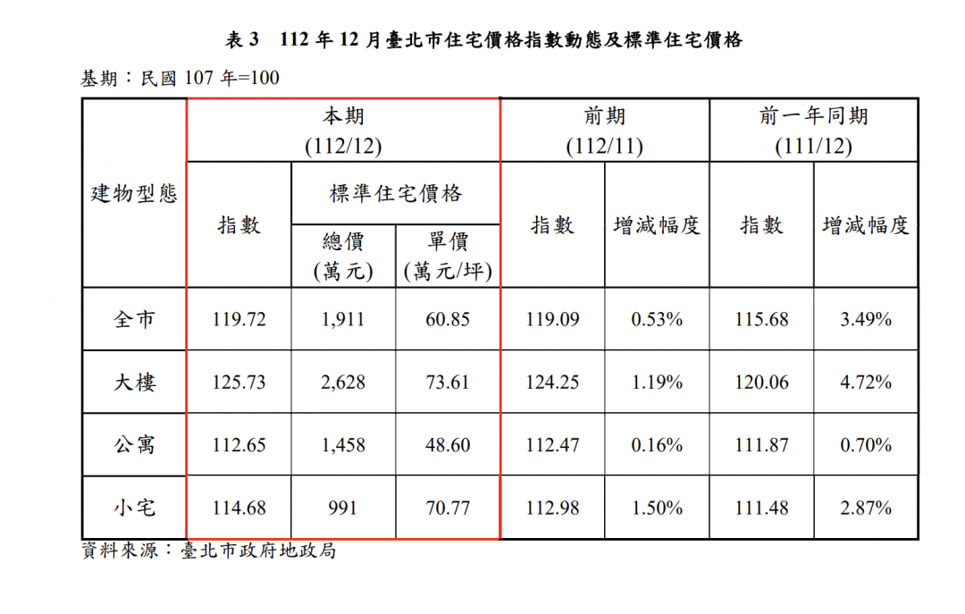無招了！北市房價還在漲 連續9個月上漲 單坪飆破60萬