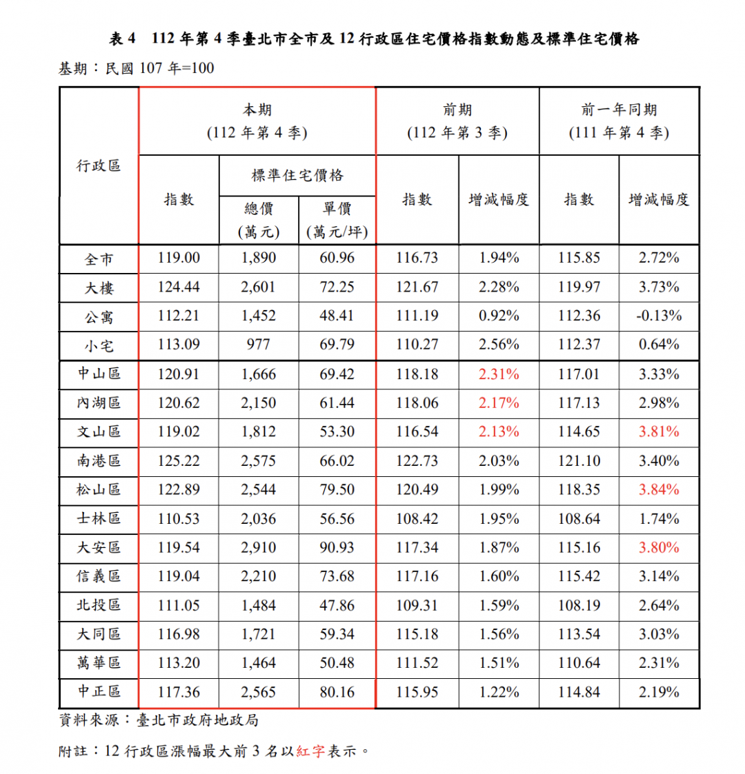 無招了！北市房價還在漲 連續9個月上漲 單坪飆破60萬