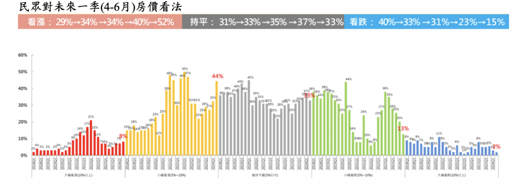 購屋時機到了？近5成民眾認今年是最佳時機 過半看漲未來房價