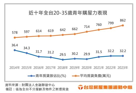 高雄青年成家最輕鬆 北市青年為負擔最大的駝背族