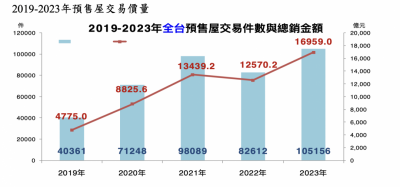打炒房沒打到！去年預售屋狂銷1.7兆 Q4每月破萬件 今年走勢曝