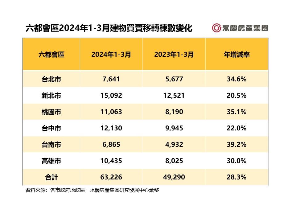 六都首季年增近3成 創13年次高 專家：熱度有望延續至「這時間」