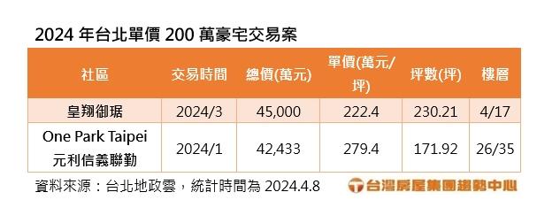 隱形富豪4.5億買信義這豪宅 一年幫建商省下一台特斯拉