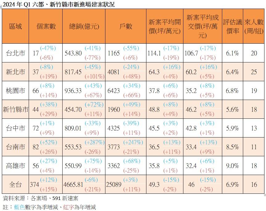 抓緊房價雲霄車了嗎？第一季下跌了　專家指二大主因促成