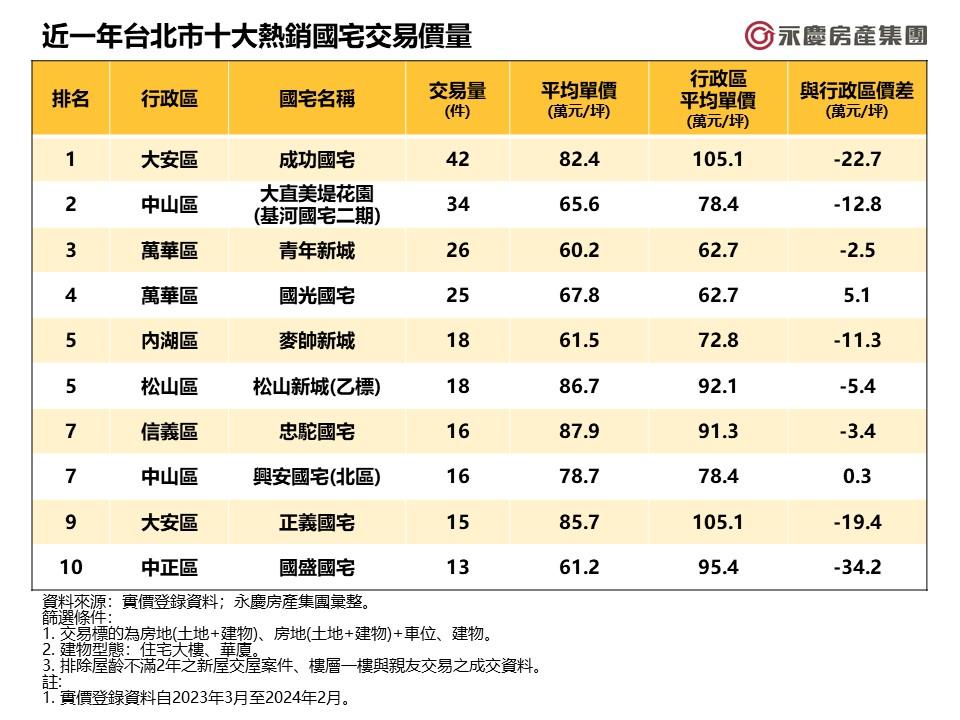 甜甜價「底家」！北市十大熱銷國宅大搜查 冠軍單價比同區便宜22萬