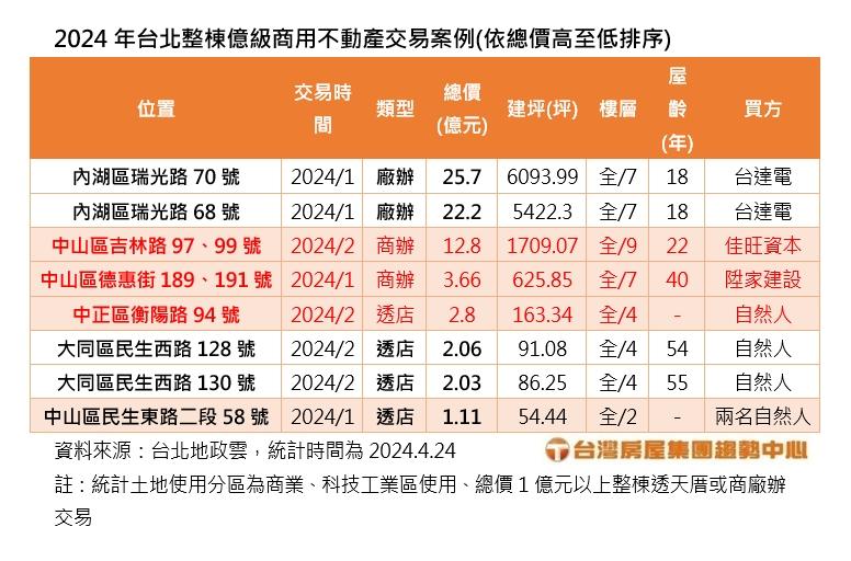 打房捧小踩大！小宅狠輾大宅 南二都漲幅超過2成