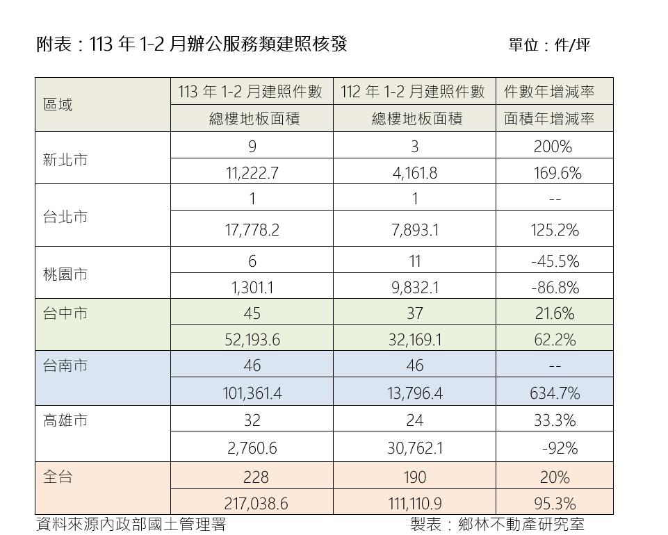 這產品熱爆！全台建照面積年增近翻倍 台中、台南最夯