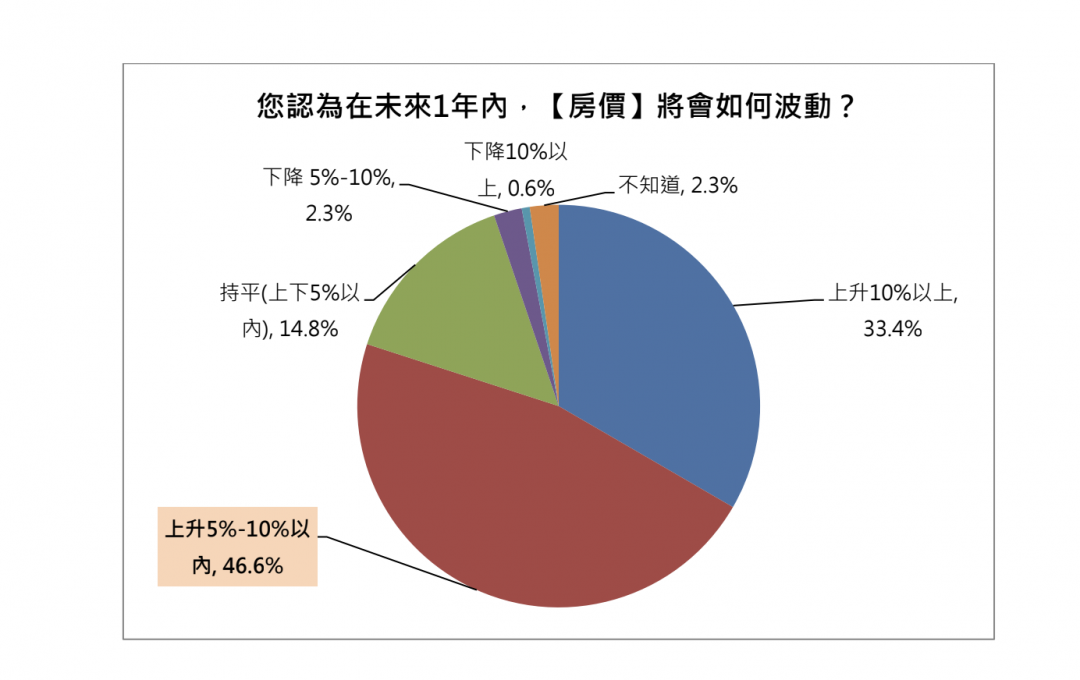 電價調漲影響房價？民調：3成民眾看漲10％、過半民眾不買房了