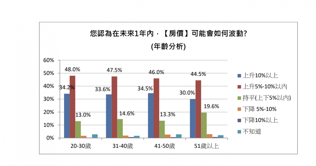 電價調漲影響房價？民調：3成民眾看漲10％、過半民眾不買房了