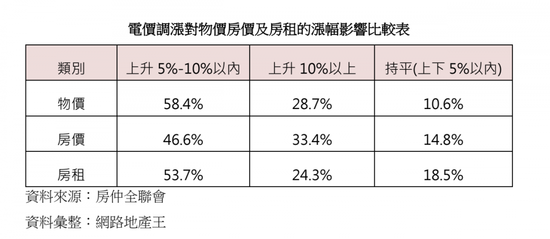 電價調漲影響房價？民調：3成民眾看漲10％、過半民眾不買房了