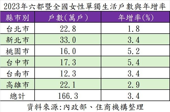 女力當道！「獨活女子」戶數首度超越男性