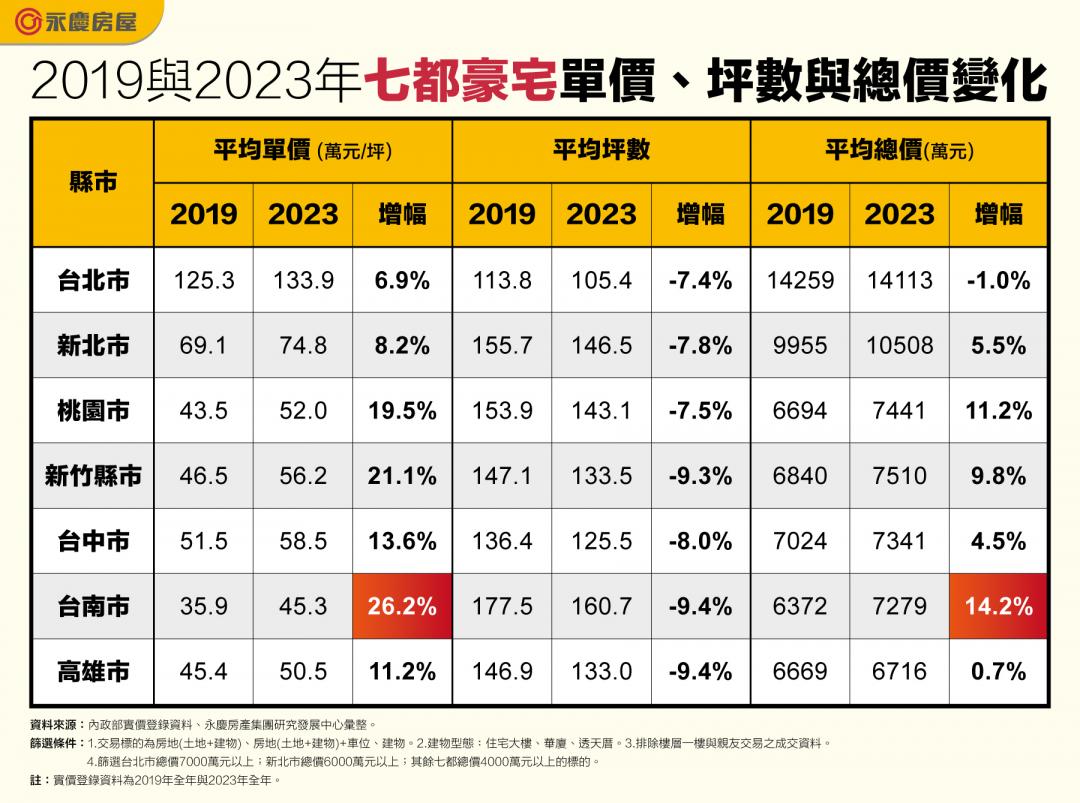 七都豪宅全縮水 5年少近1成 這裡豪宅最「迷你」