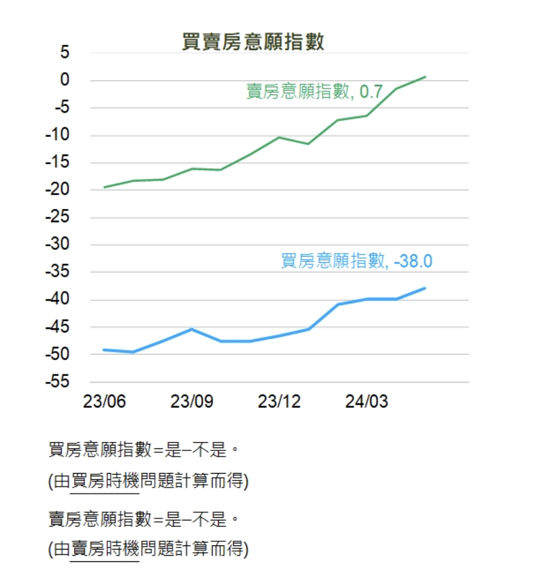 賣房不賣股！63％民眾不賣股繳稅 4成認現在是賣房時機