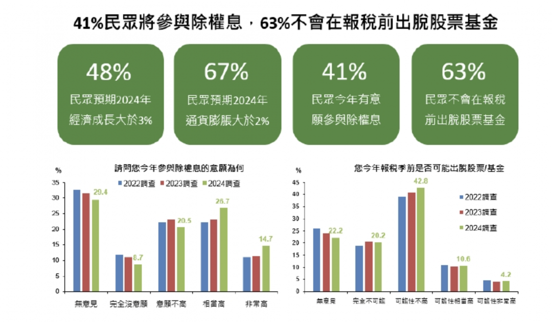 賣房不賣股！63％民眾不賣股繳稅 4成認現在是賣房時機