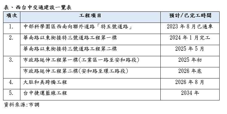 軌道前進西台中！開發商卡位 搶當推案王