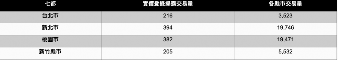 北台預售交易熱區全在重劃區龜山「凹陷區」狂吸雙北客