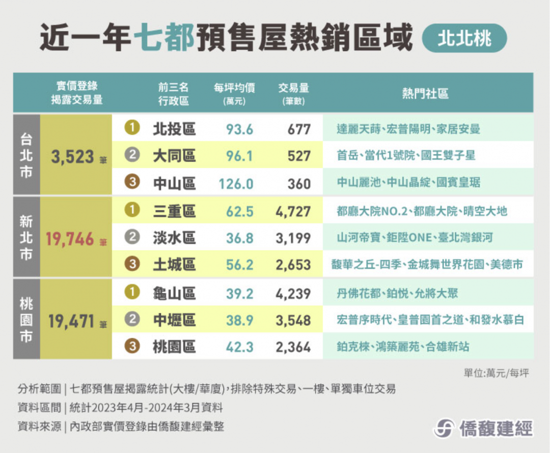 北台預售交易熱區全在重劃區龜山「凹陷區」狂吸雙北客