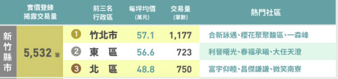 北台預售交易熱區全在重劃區龜山「凹陷區」狂吸雙北客