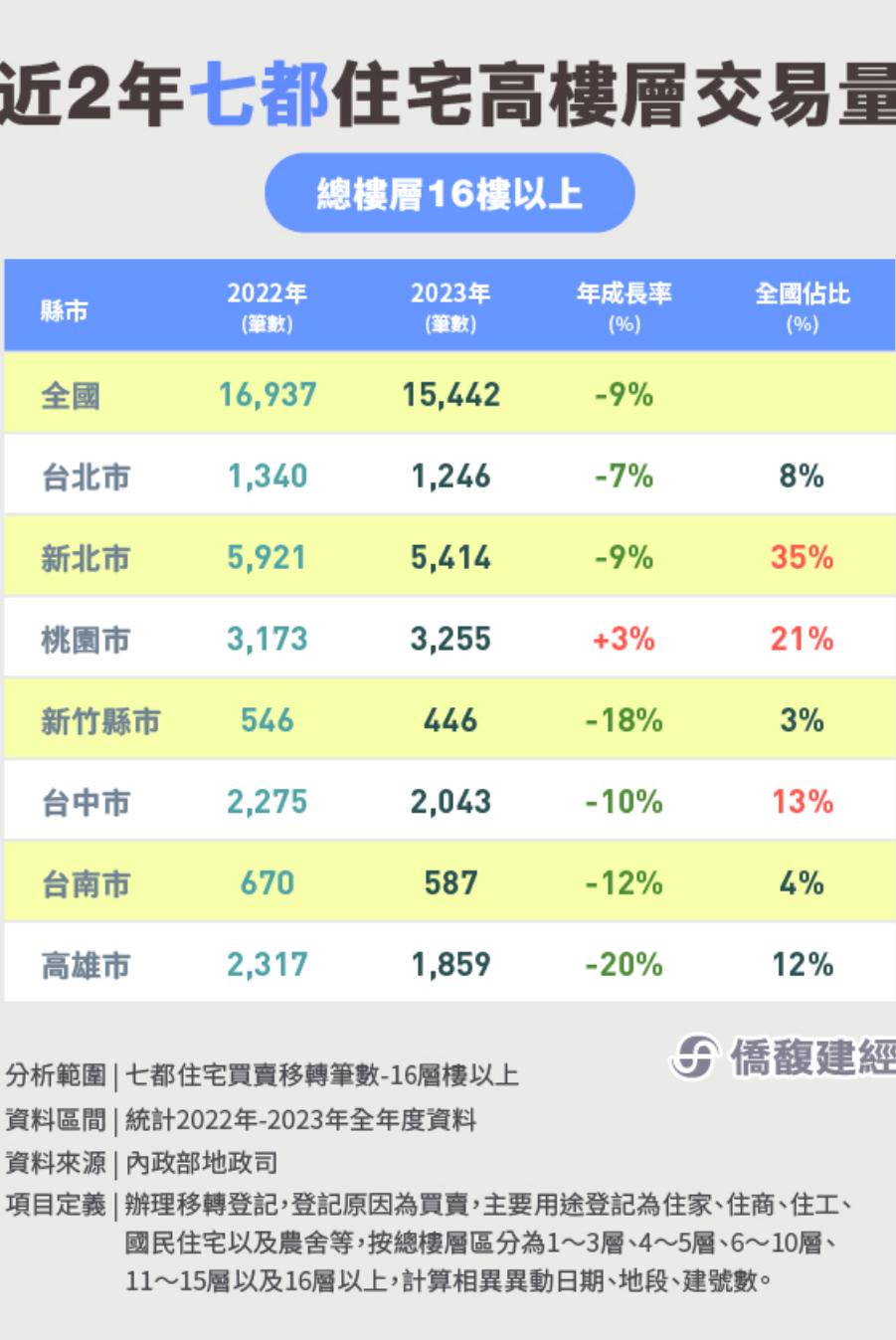 居「高」思危！一張表看七都買房偏愛樓層 「這縣市」最愛高樓層