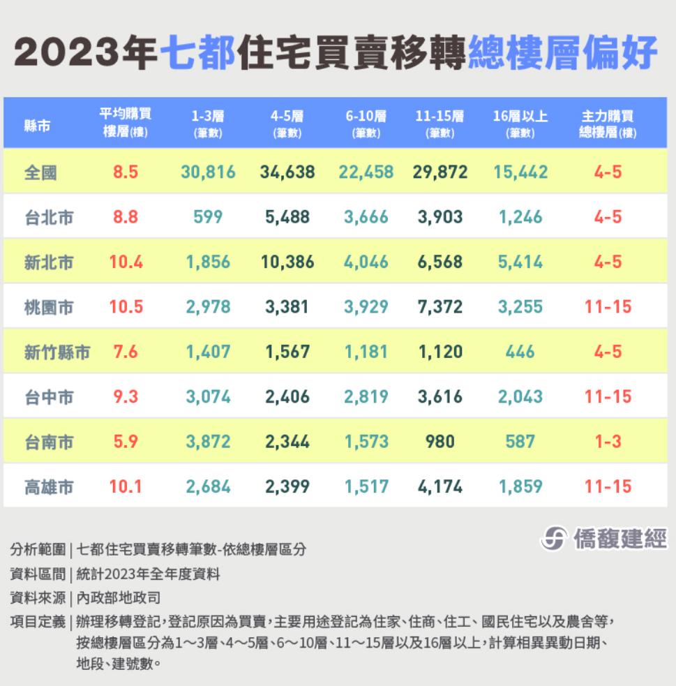 居「高」思危！一張表看七都買房偏愛樓層 「這縣市」最愛高樓層