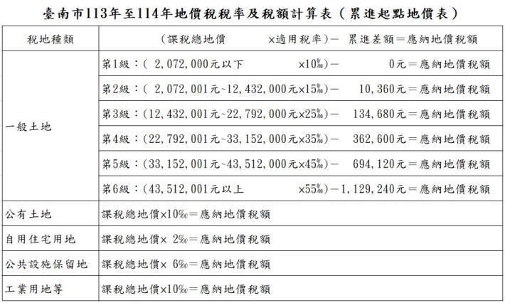 台南市今（113）年再度辦理重新規定地價作業，經本市地價及標準地價評議委員會評議結果，公告地價平均調幅為5.62%，累進起點地價為207.2萬元。（圖：台南市府提供）