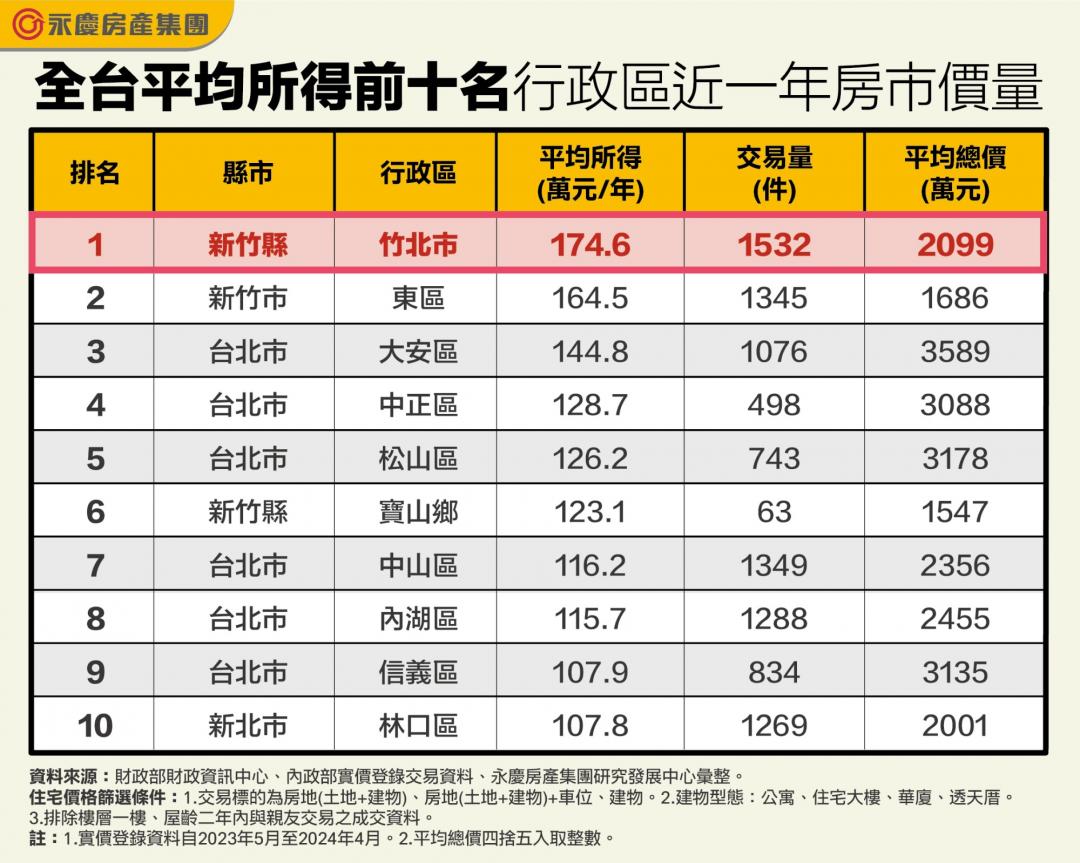 全台所得前10名行政區 「林口」成新北唯一入榜 交易量衝第5多