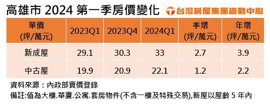 高雄Q1房價季漲近1成 晚三個月買新3房多花百萬元！