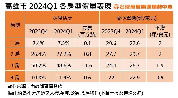高雄Q1房價季漲近1成 晚三個月買新3房多花百萬元！