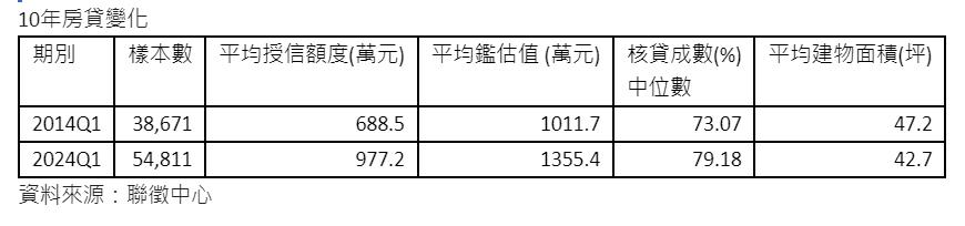 買房貸款寫「三高一低」 自備款得近400萬 專家：買到的房子卻更小