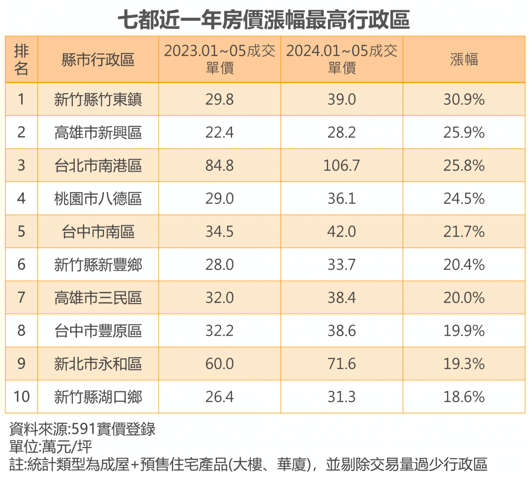 買房好痛！但越等越貴 專家：晚一年買得多花 一台保時捷的錢